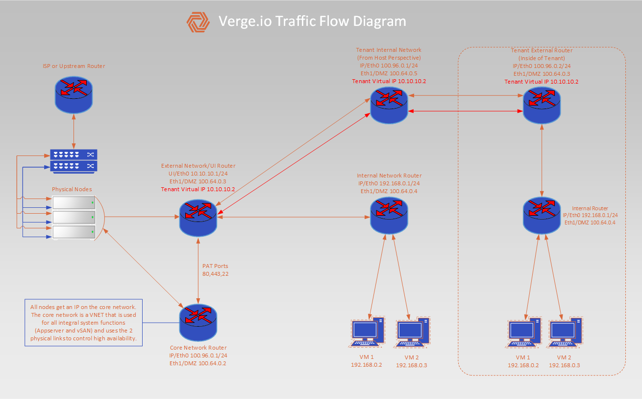 VergeOS-traffic-flow_(1).png